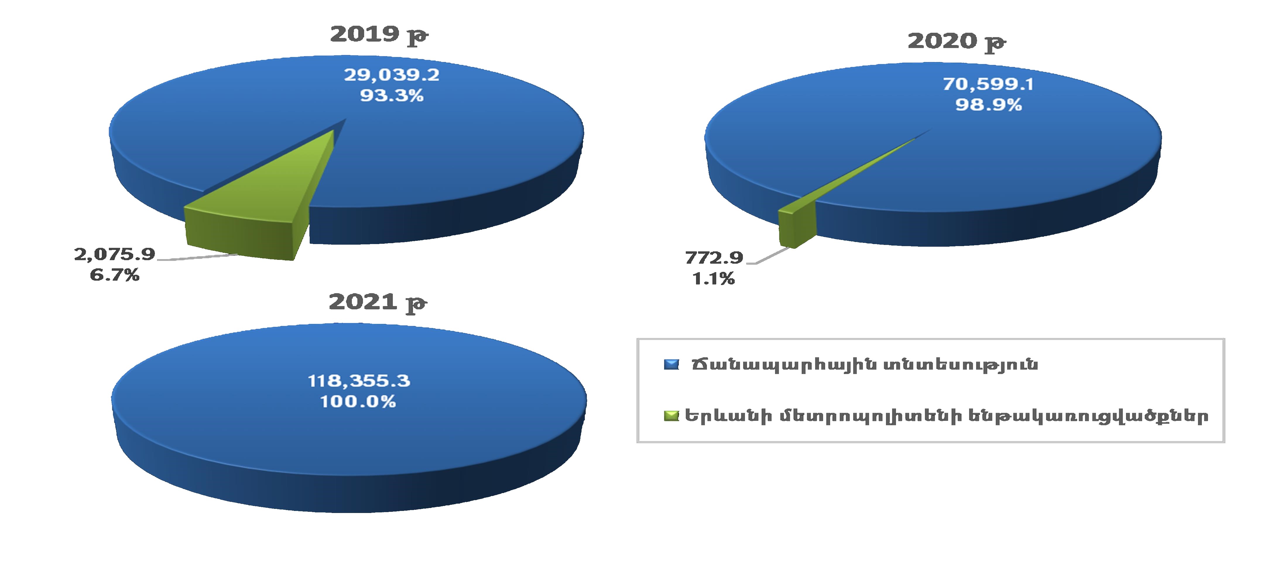 Տրանսպորտի 2019-2021 թթ ոչ ֆինանսական ակտիվների գծով ծախսեր